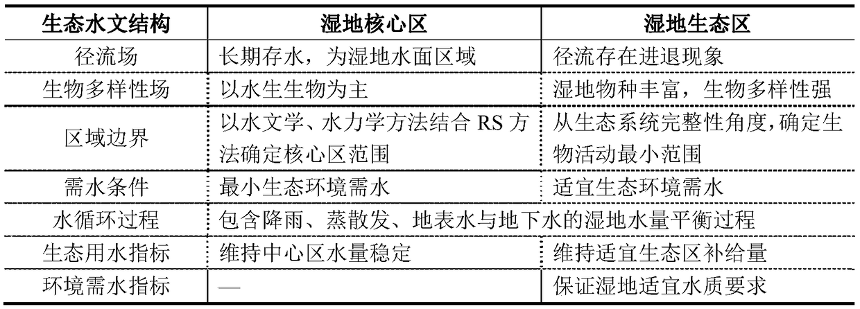 Calculation method for determining water demand of natural wetland ecological environment restoration