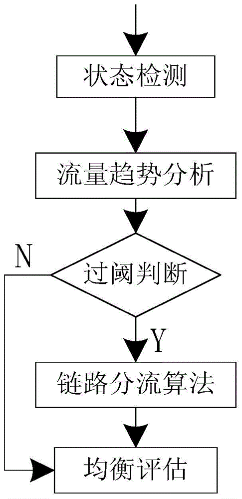 Traffic balancing method for electric power communication network based on traffic prediction