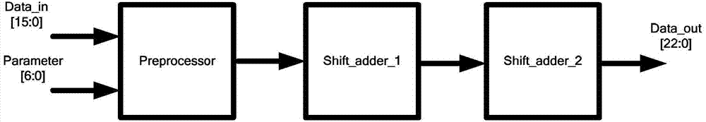 Multiplying unit structure for discrete cosine transformation (DCT)/inverse discrete cosine transformation (IDCT) circuit under high efficiency video coding (HEVC) standard