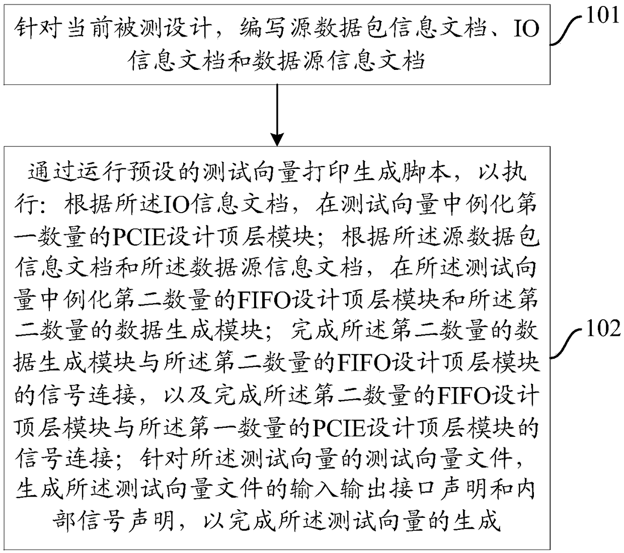 A test vector generation method and apparatus for a PCIE interface