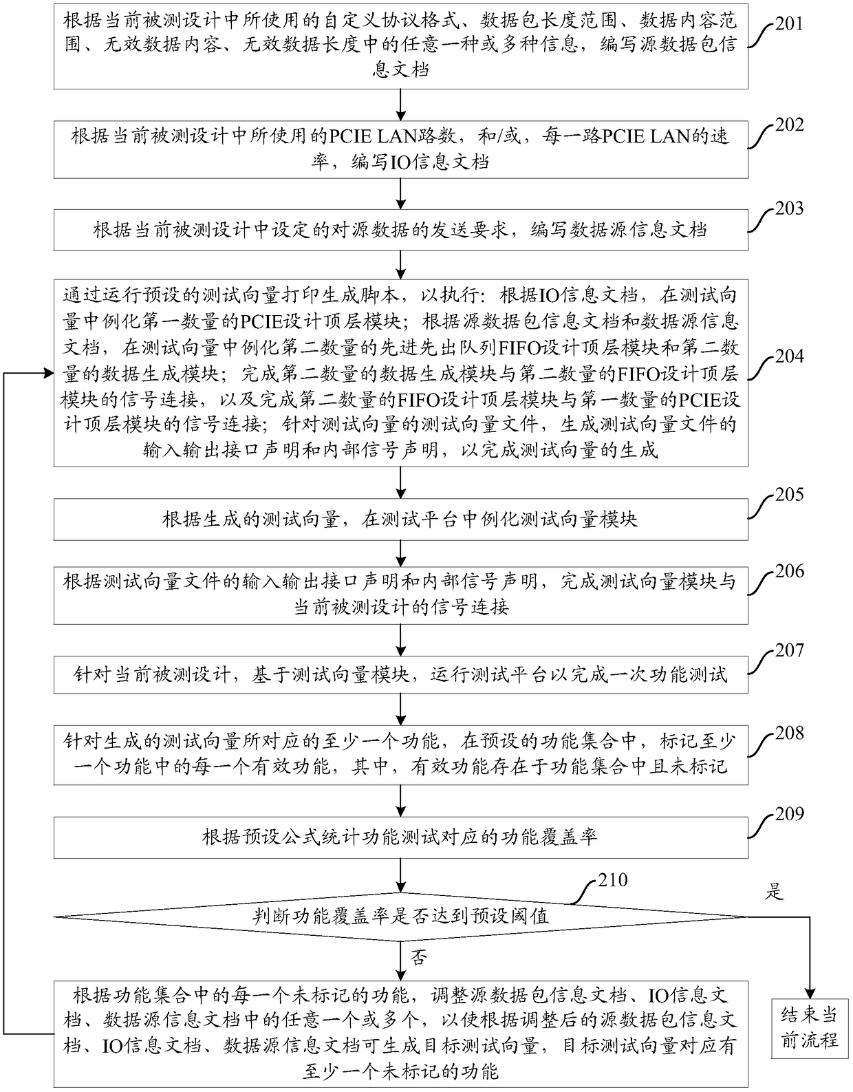 A test vector generation method and apparatus for a PCIE interface