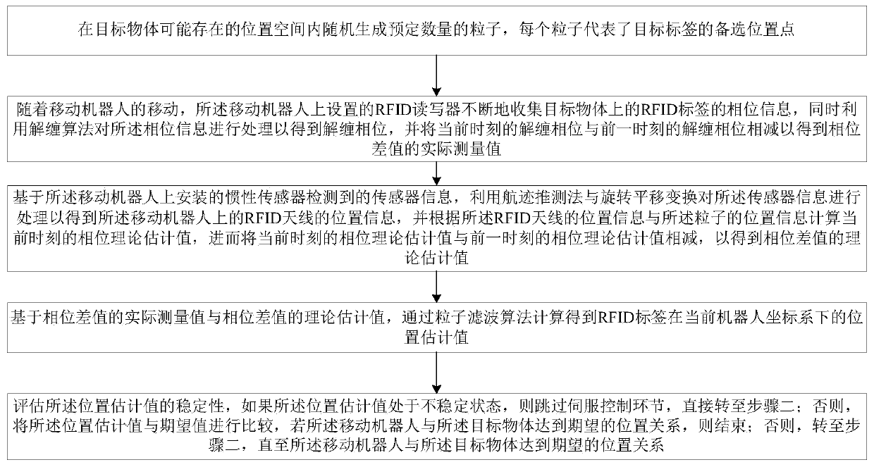 Mobile robot RFID servo method based on positions