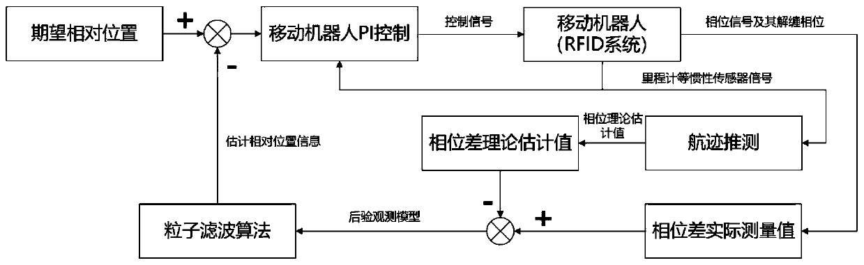 Mobile robot RFID servo method based on positions