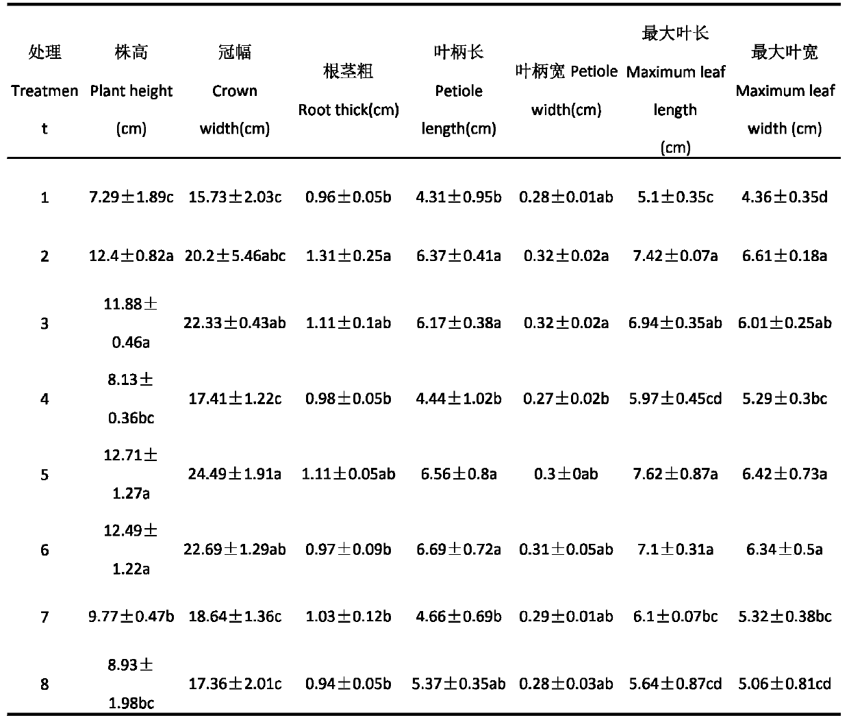 A kind of continuous cropping soil treatment method for promoting strawberry growth and production