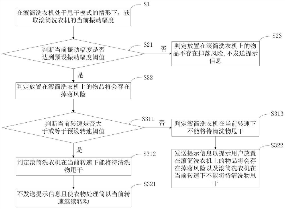 Control method for clothes treatment equipment