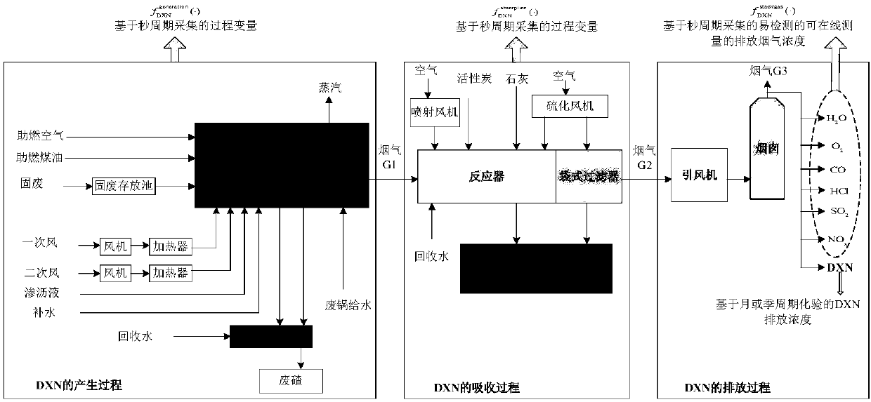 Latent structure mapping algorithm-based soft measurement method for DXN discharge concentration in municipal waste solid incineration process