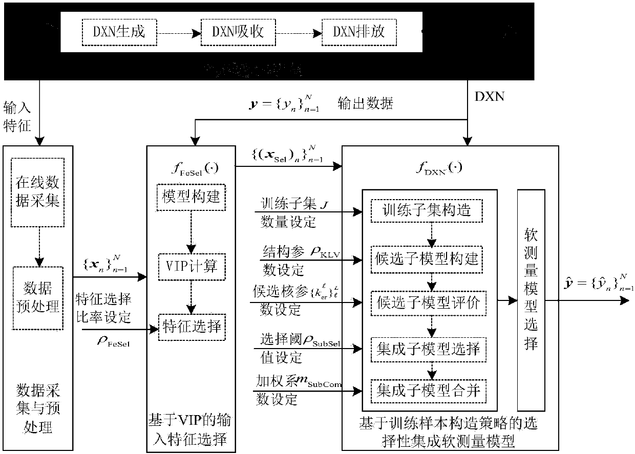 Latent structure mapping algorithm-based soft measurement method for DXN discharge concentration in municipal waste solid incineration process