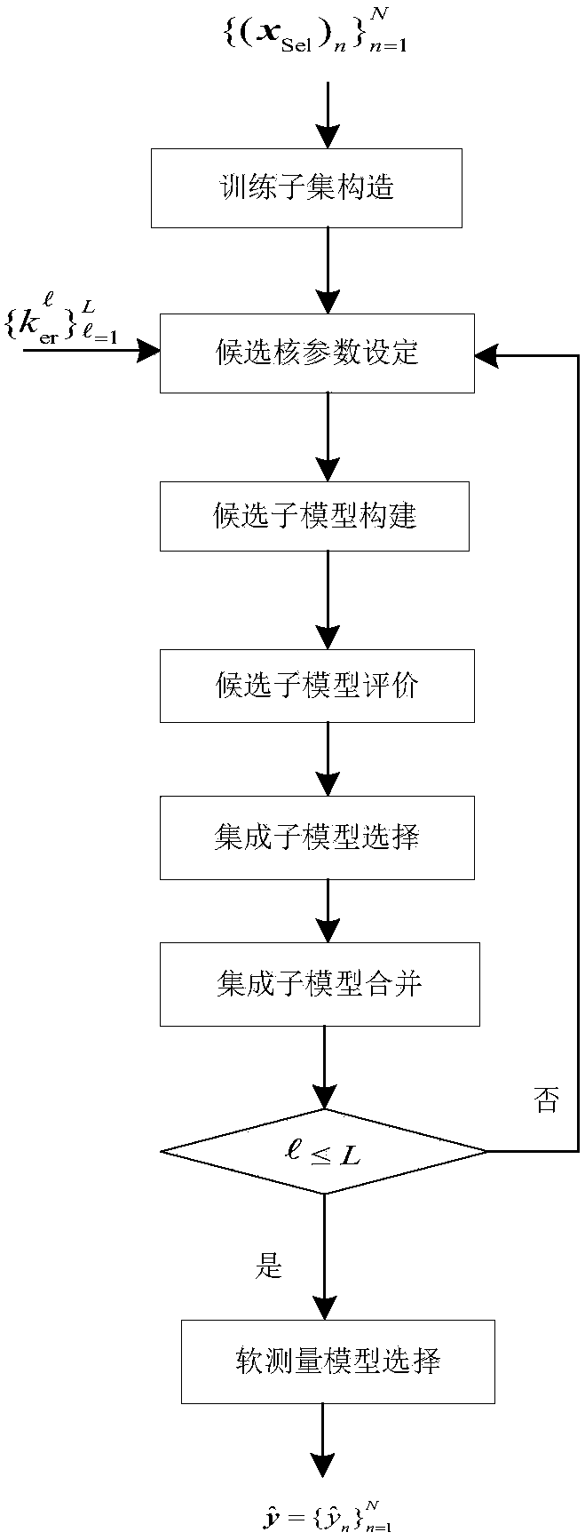 Latent structure mapping algorithm-based soft measurement method for DXN discharge concentration in municipal waste solid incineration process