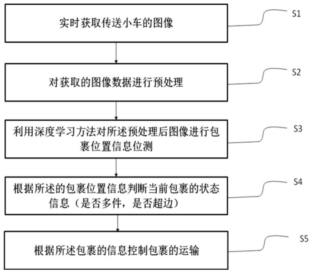 Trolley parcel position detection method based on deep learning