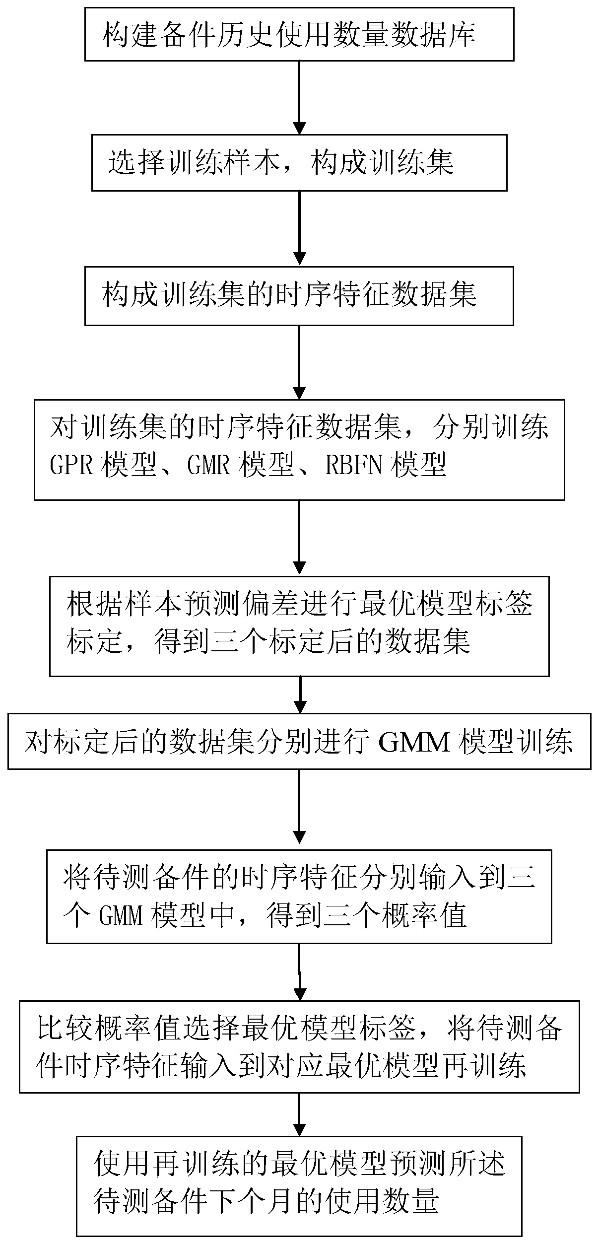 A method and system for predicting the number of spare parts based on the combination of multiple models