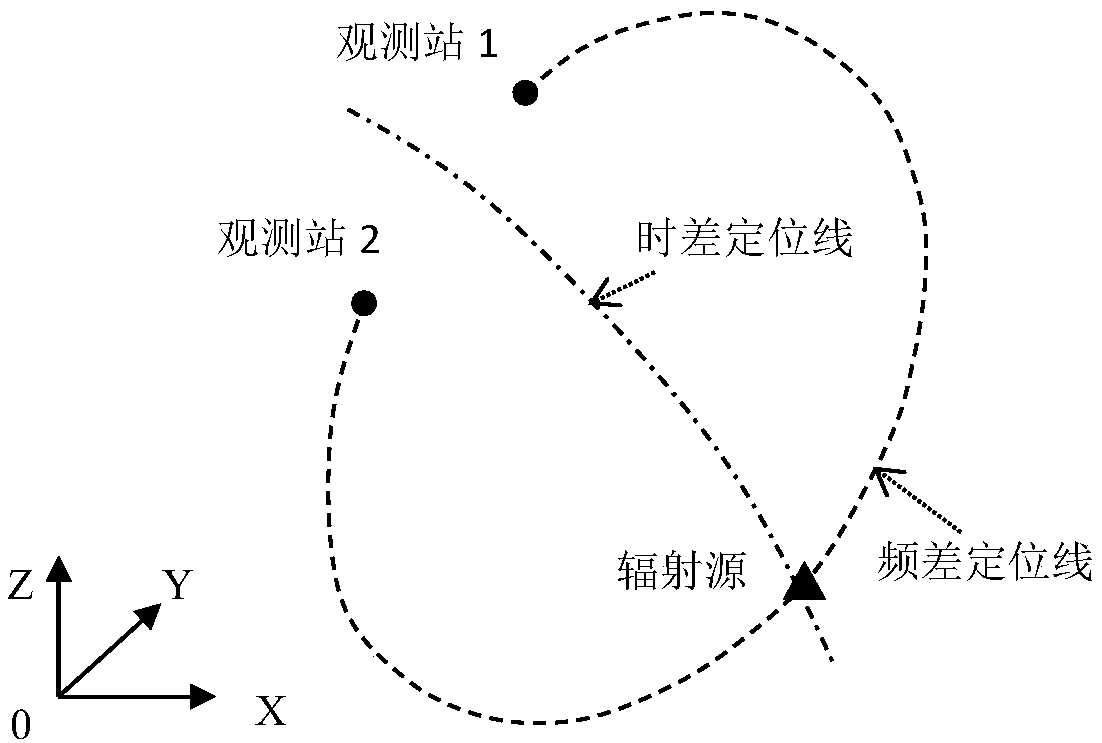 Dual-station time difference frequency difference joint positioning method for fixed radiation source