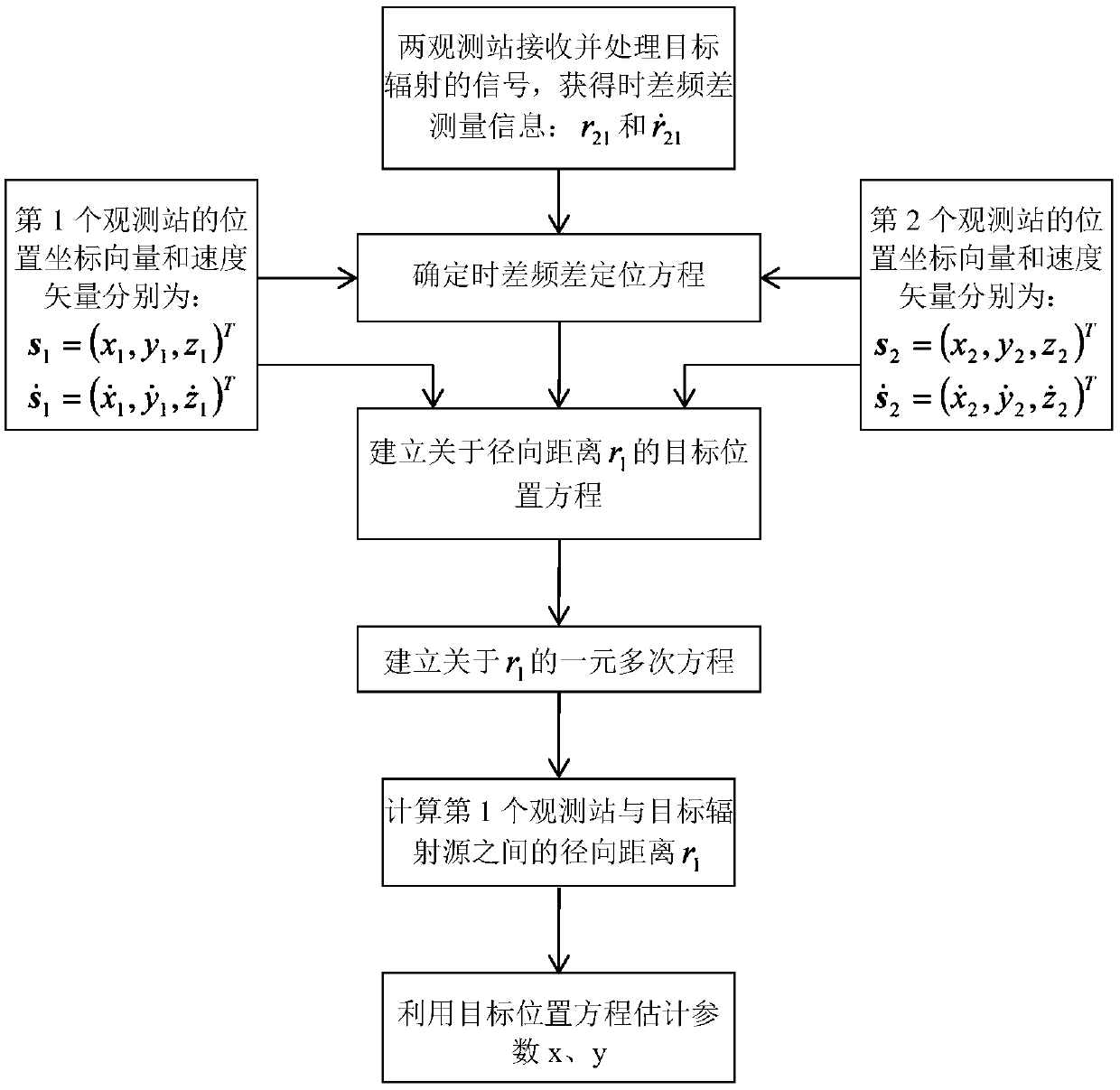 Dual-station time difference frequency difference joint positioning method for fixed radiation source