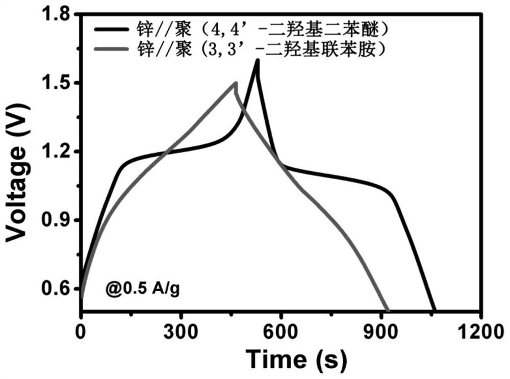 A kind of water-based zinc ion secondary battery and its positive electrode preparation method based on organic electrode material