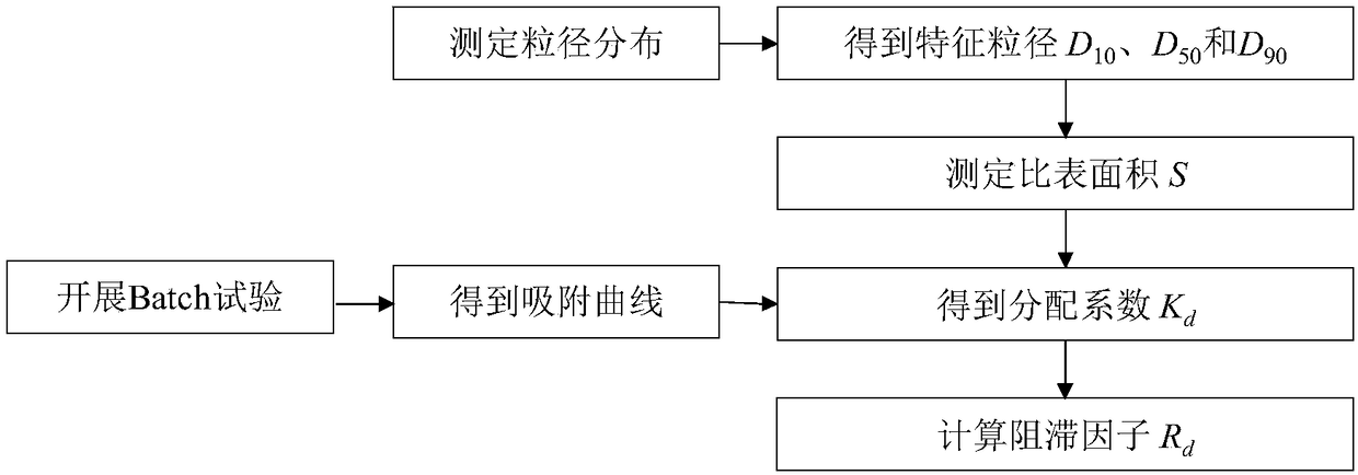 Method for estimating formation adsorption retardation factor