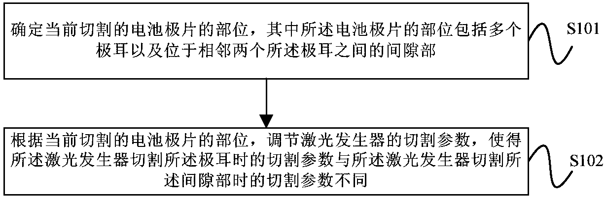 Battery pole piece cutting method and device