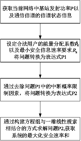 A NOMA-based security rate and maximization method in MISO network