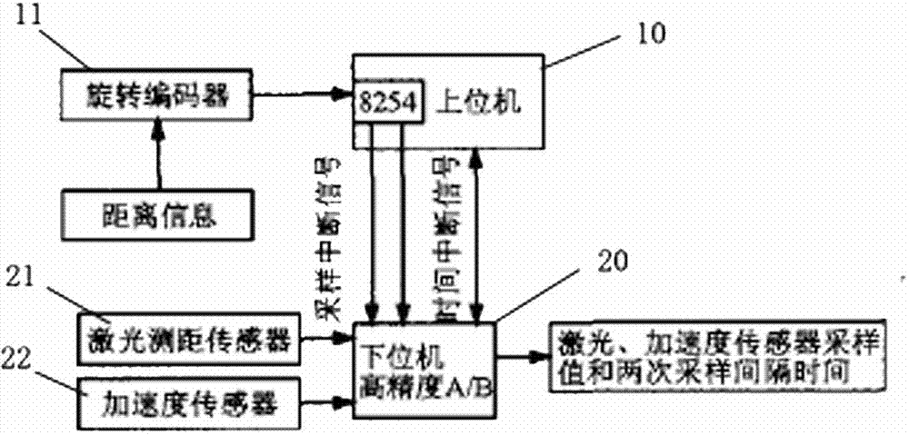 Flatness measuring instrument and method