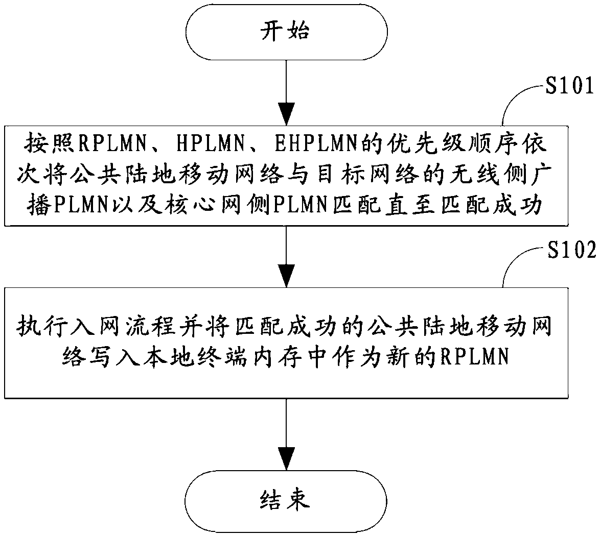 Method and device for terminal to access network