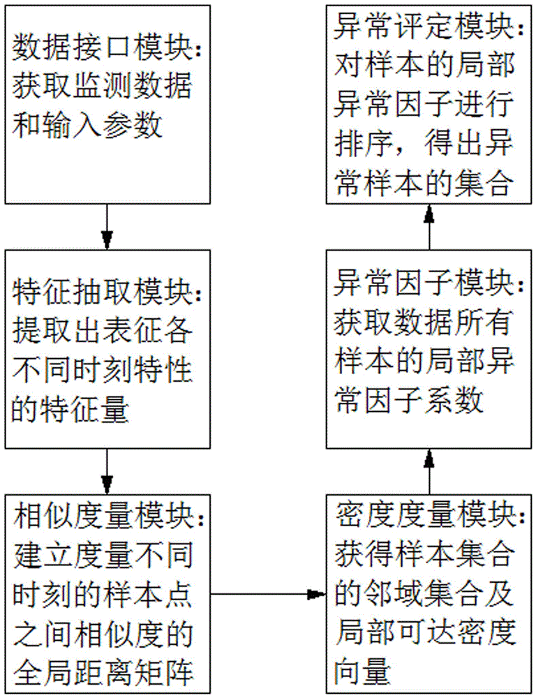 Neighbor abnormal detection system of gas turbine