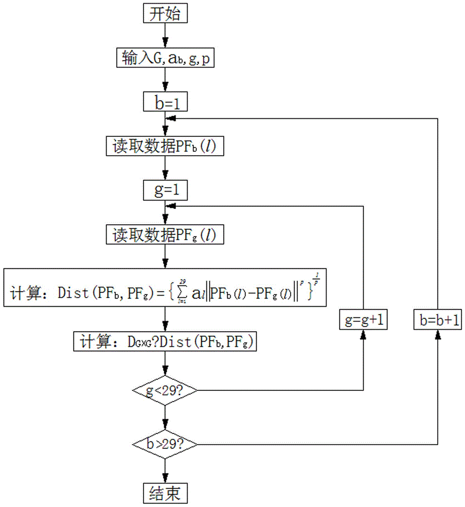 Neighbor abnormal detection system of gas turbine