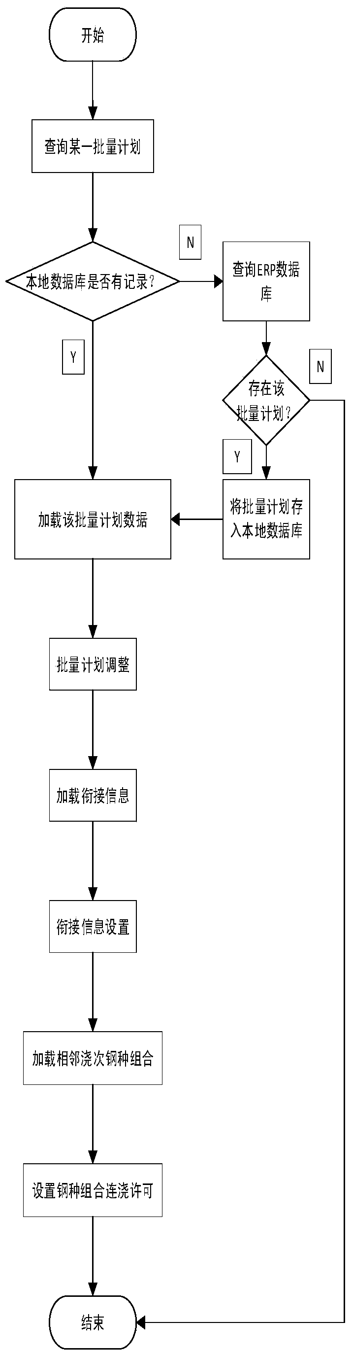 Timing sequence plan automatic making system for steelmaking workshop