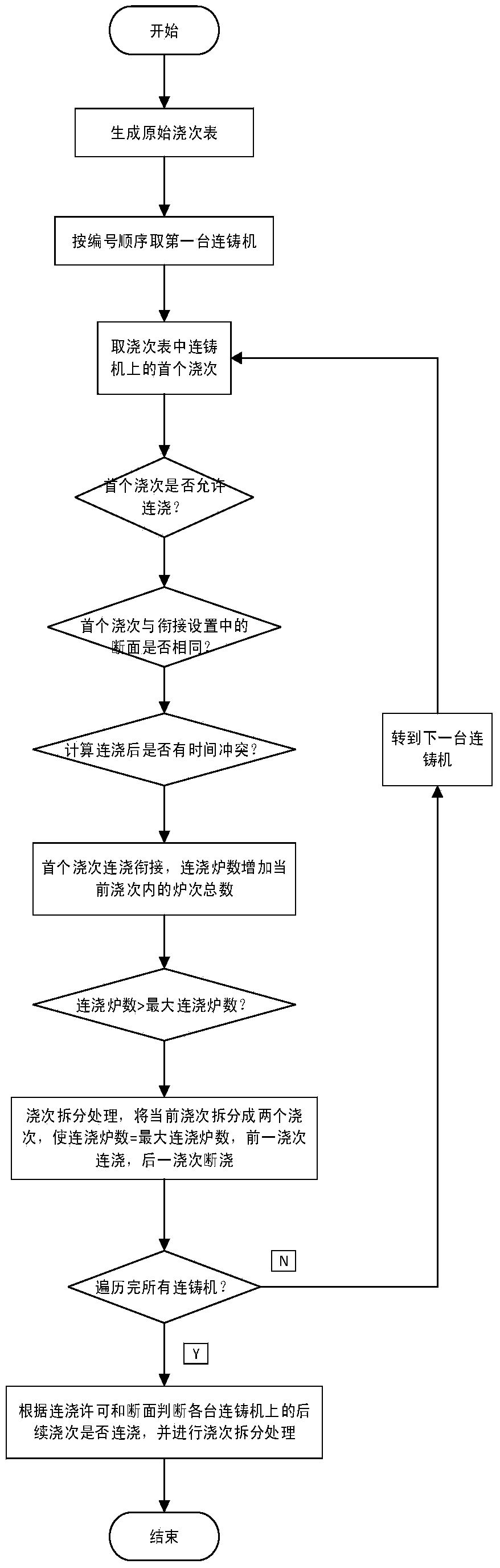 Timing sequence plan automatic making system for steelmaking workshop