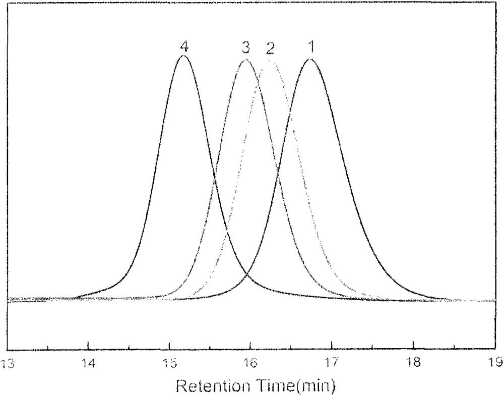 A kind of preparation method of narrow molecular weight distribution polysiloxane