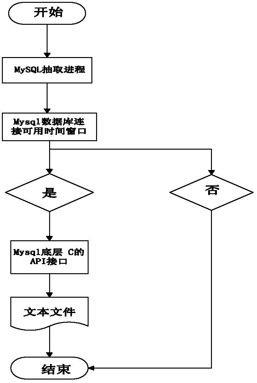 CDC data distribution method and device thereof