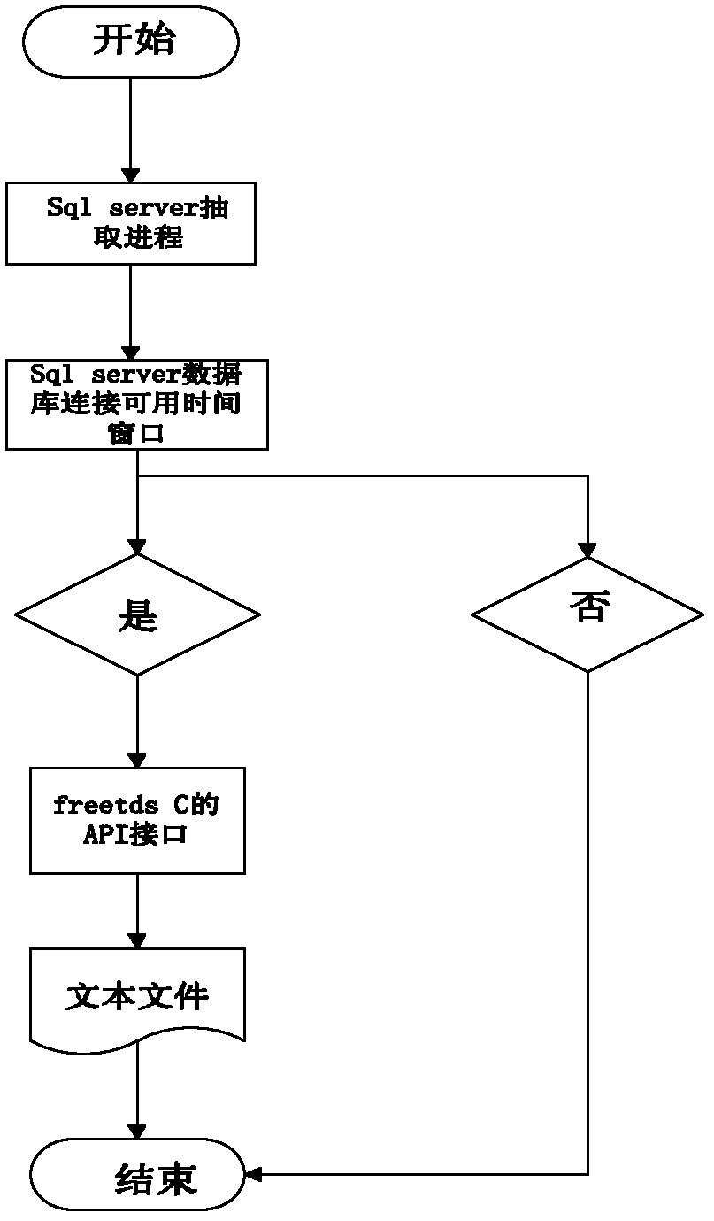 CDC data distribution method and device thereof