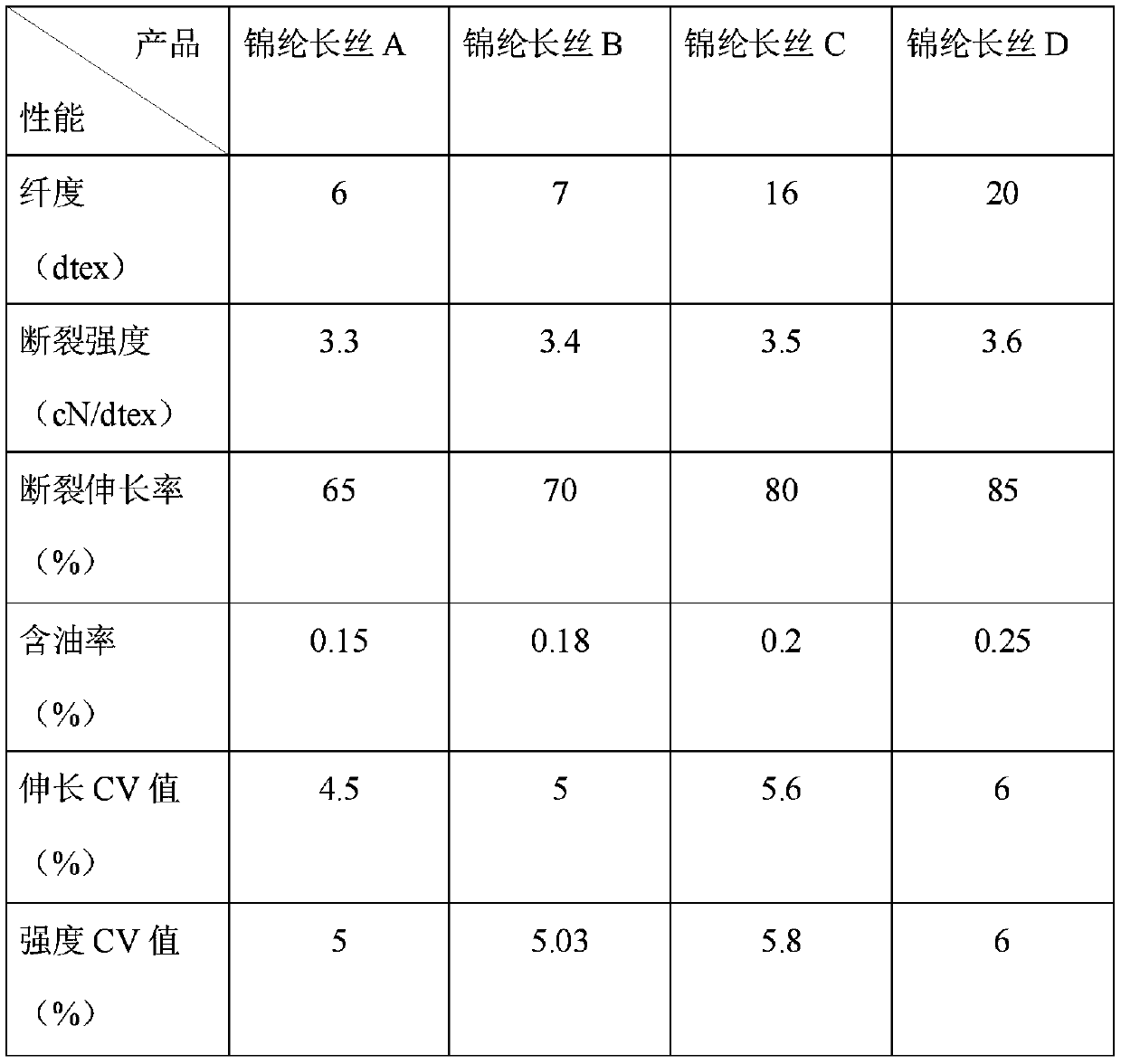 Preparation method of aromatic anion nylon filaments