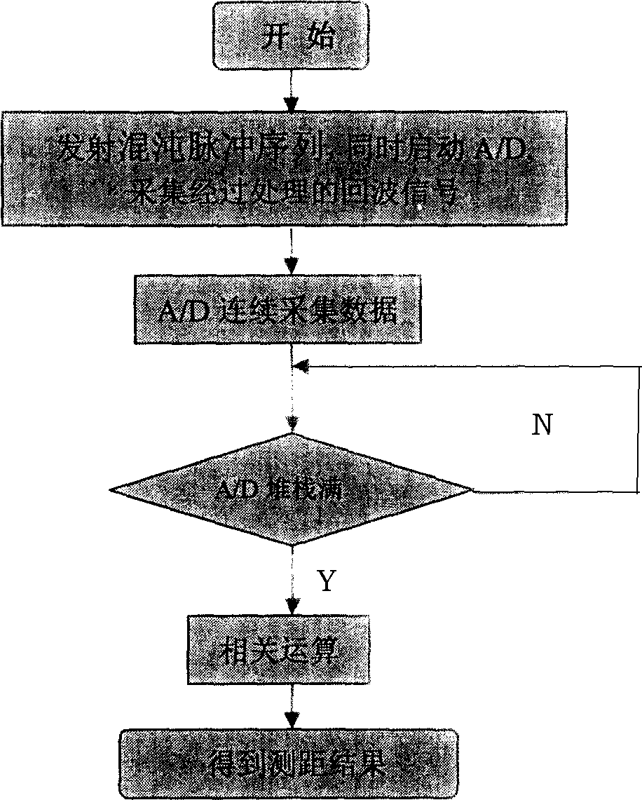 Chaos pulse sequence ultrasonic distance-measuring method and apparatus