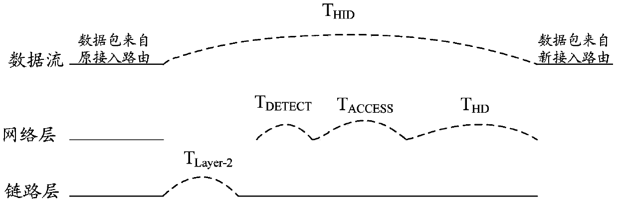 Method and device for network layer switching