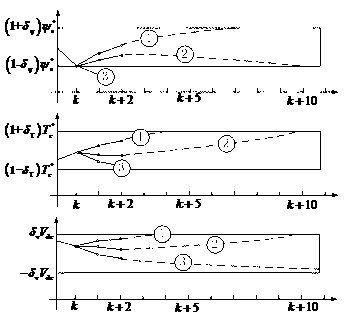 Model prediction three-level direct torque control method based on state trajectory extrapolation