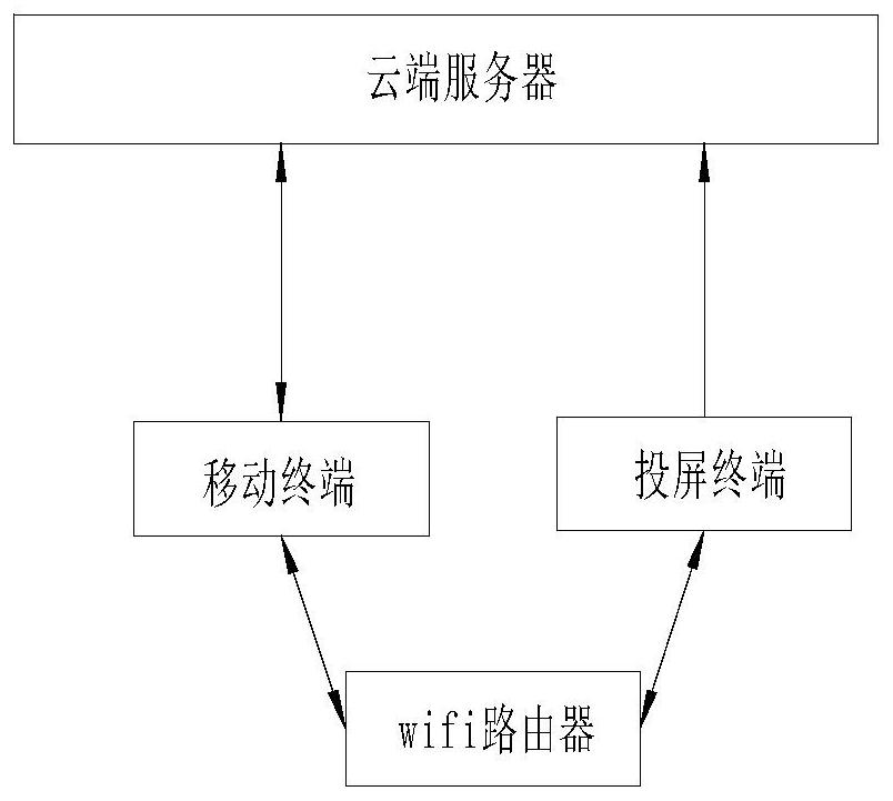 Cloud video projection screen playing method and system based on mobile terminal, and storage medium