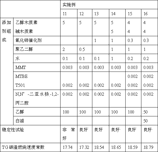 Nanometer fuel oil catalytic additive