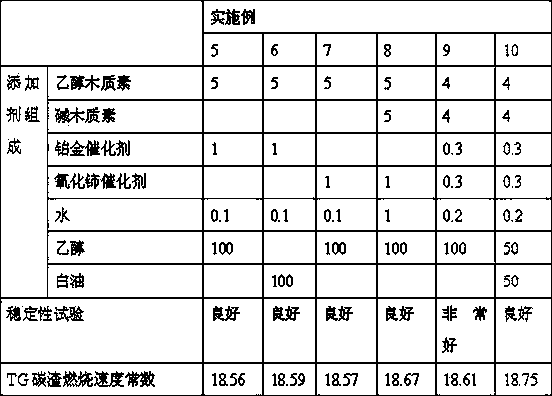 Nanometer fuel oil catalytic additive