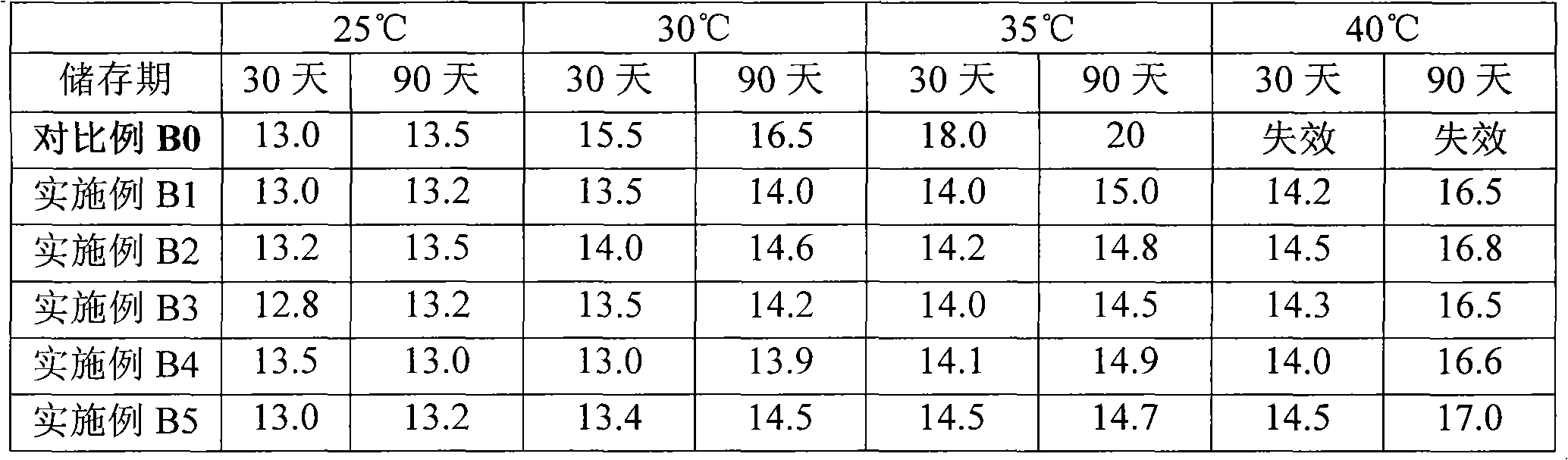 Amino molding plastic capable of solidifying quickly and being stored for long time