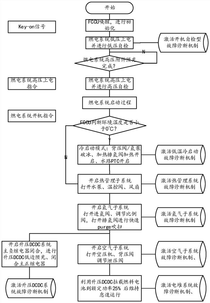 Fuel cell system fault diagnosis method and device, apparatus and medium