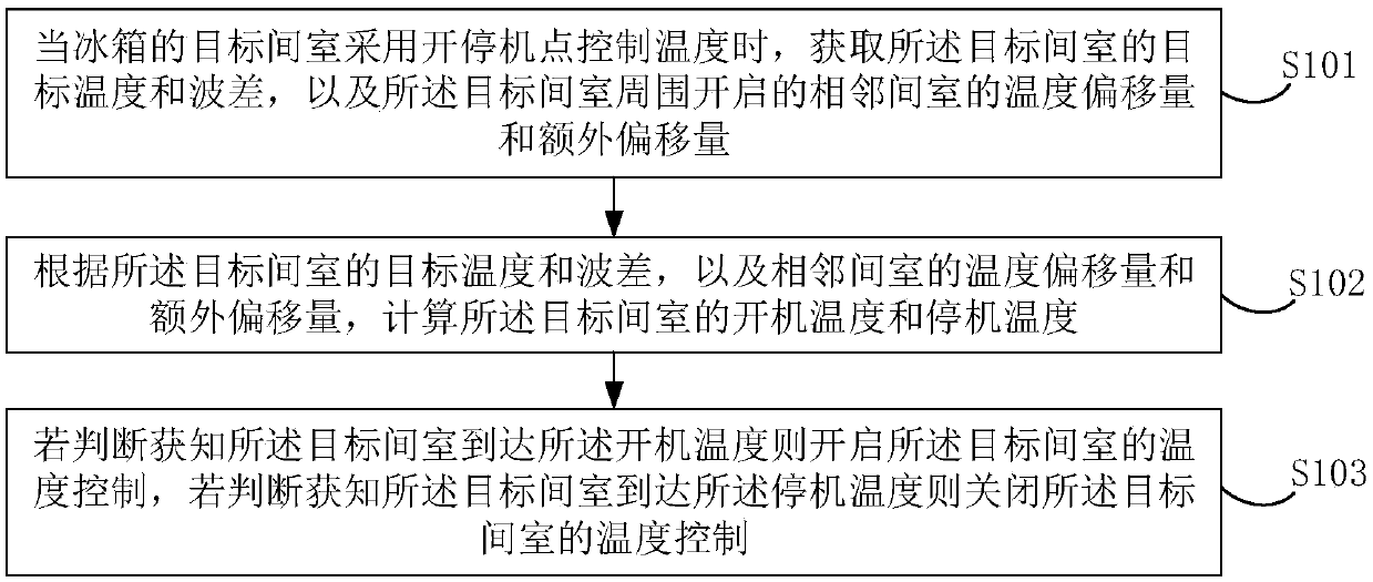 Temperature control method and device of refrigerator and refrigerator