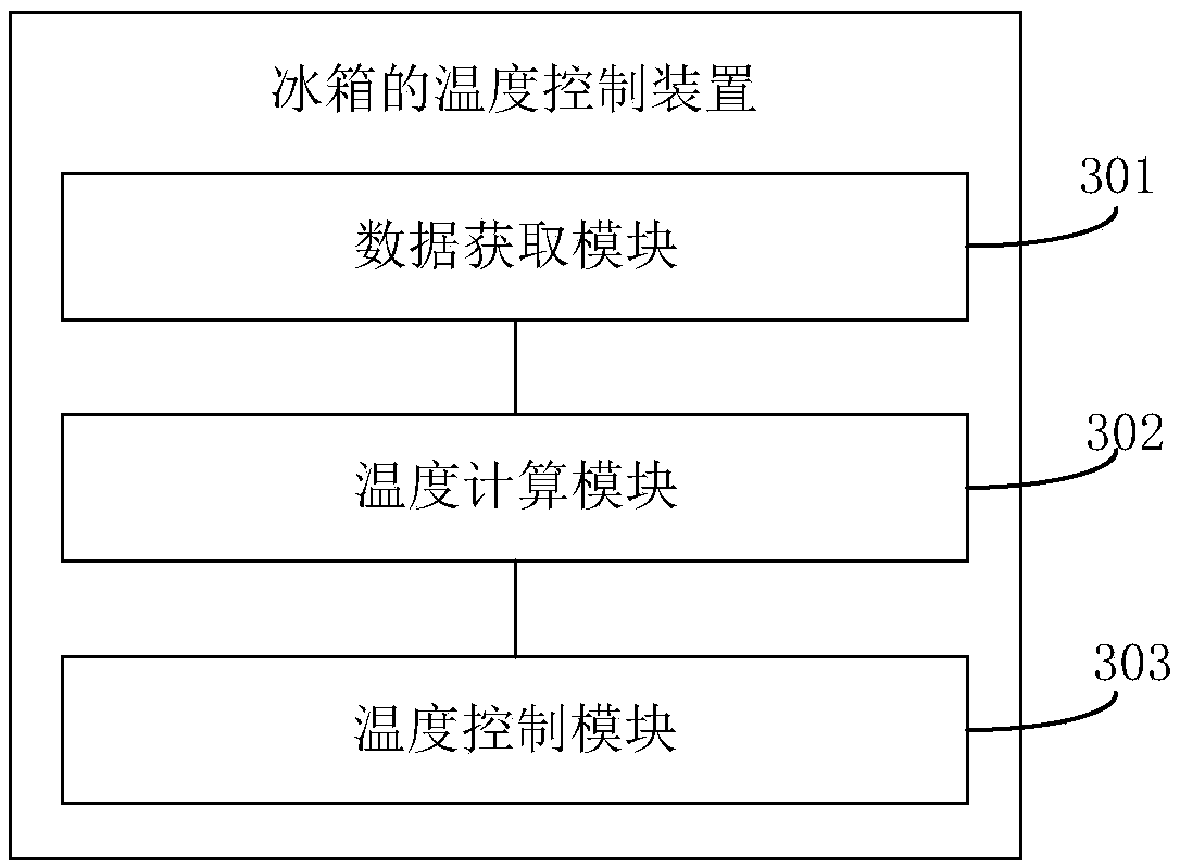 Temperature control method and device of refrigerator and refrigerator