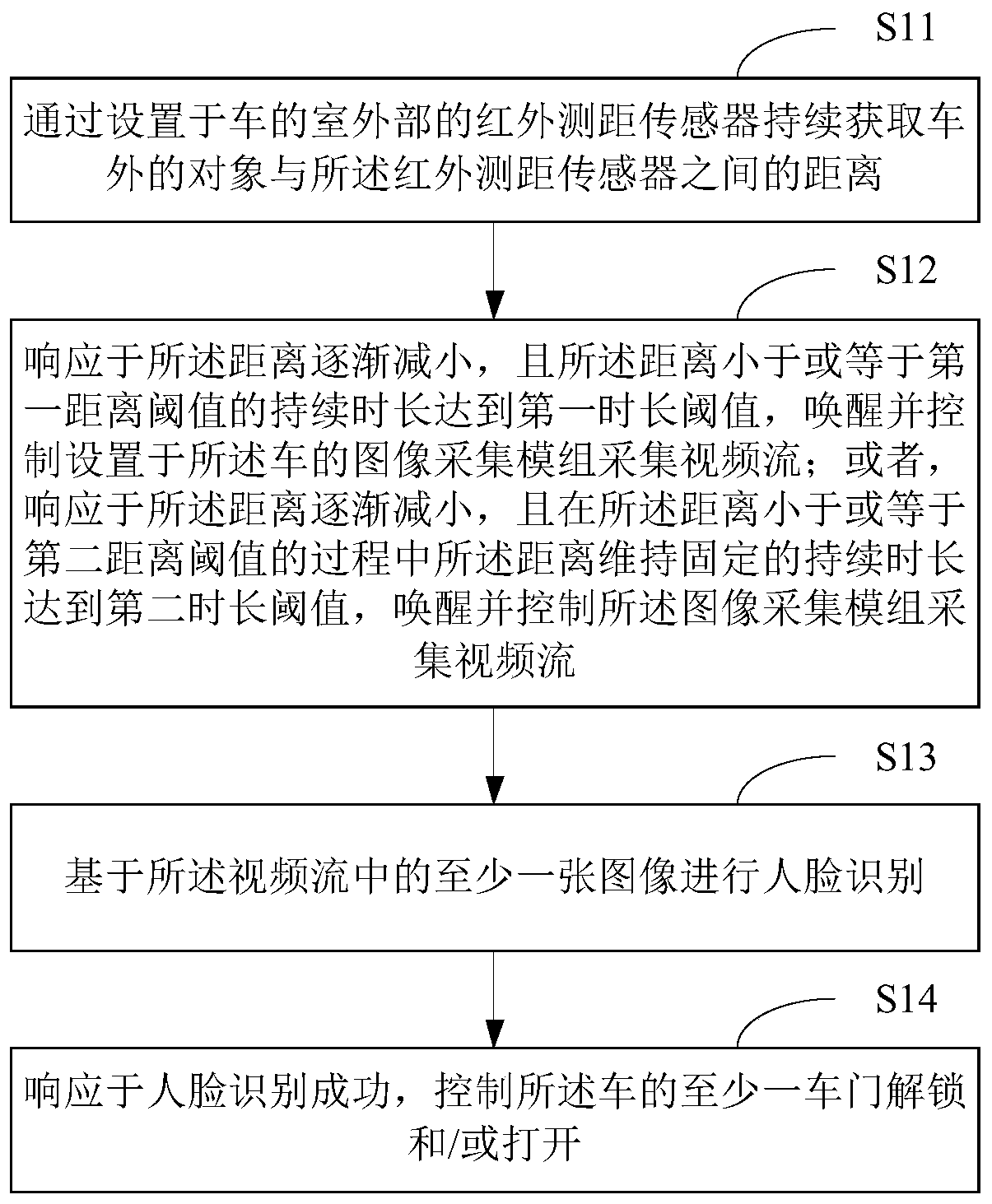 Vehicle door unlocking method, device and system, electronic equipment and storage medium