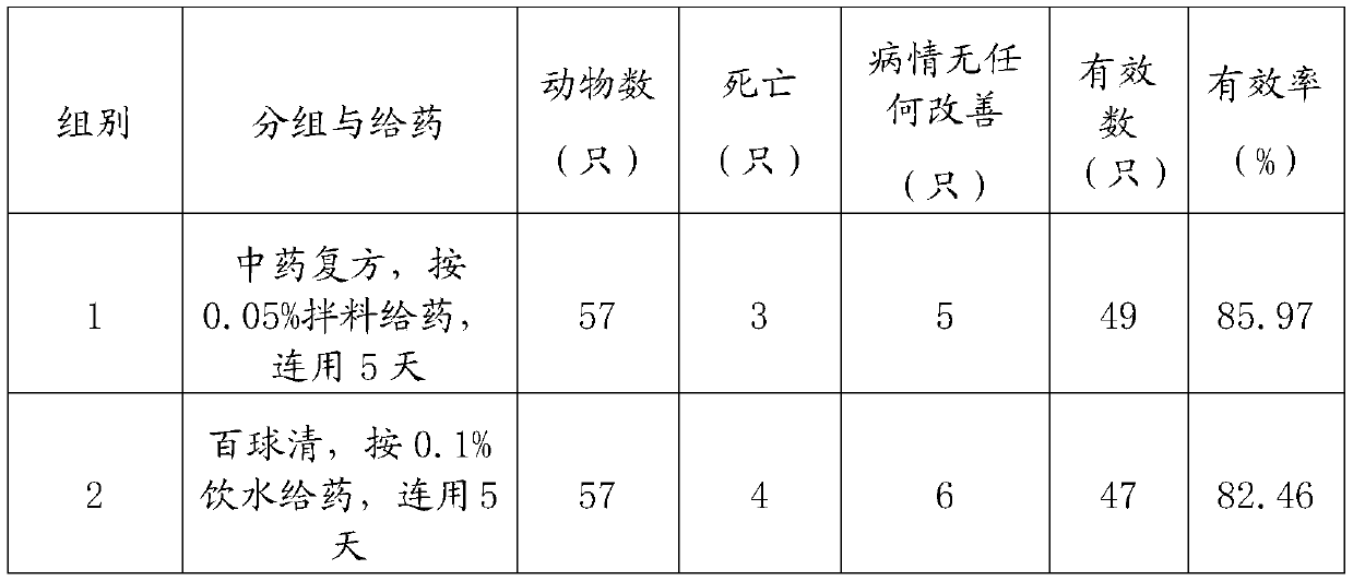 Anti-coccidial Chinese medicine compound and application thereof