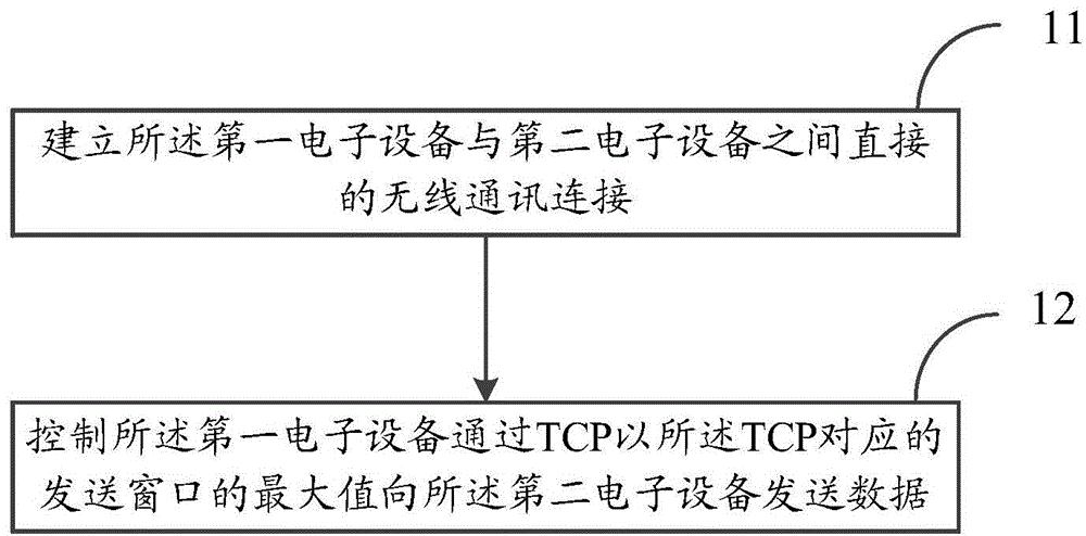 Data transmission method and first electronic equipment