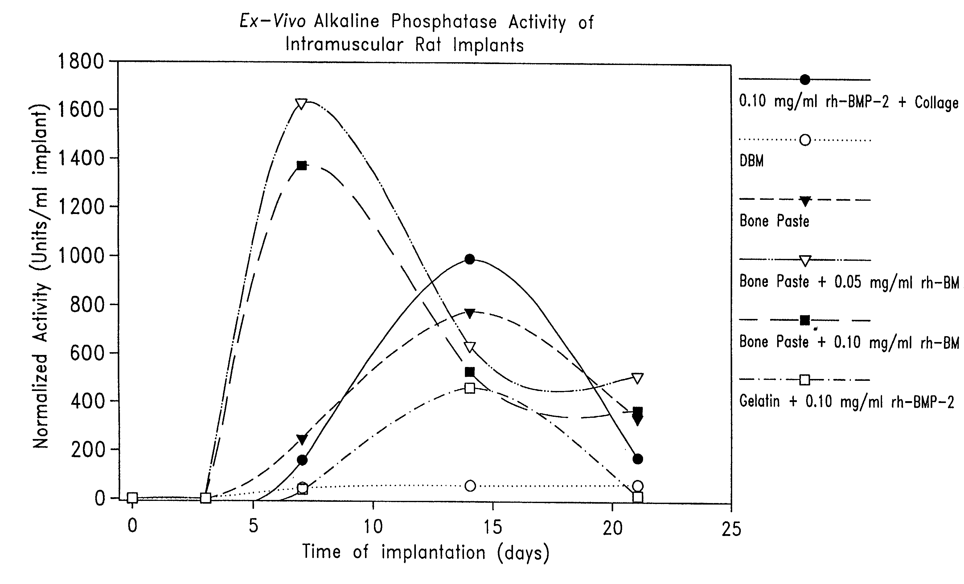 Osteogenic paste compositions and uses thereof