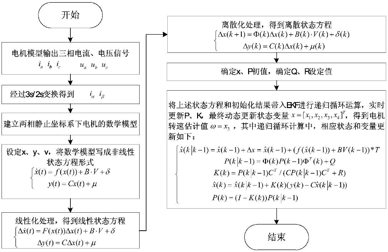 Speed ​​control method of sensorless ultra-high speed permanent magnet synchronous motor based on ekf