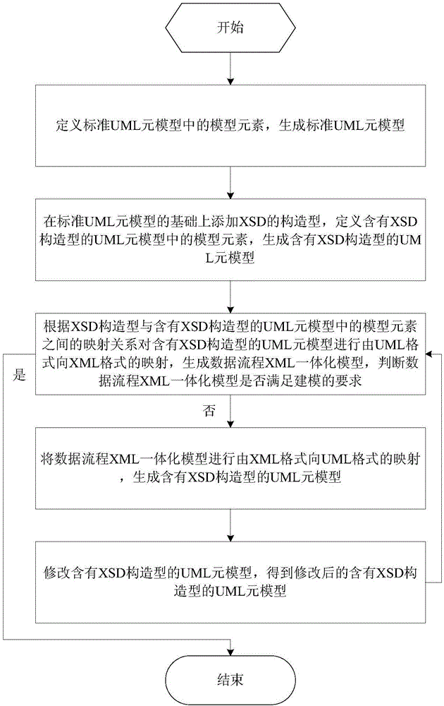 Method for establishing data flow integration model by using UML and XML mapping