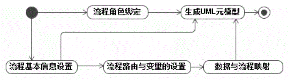 Method for establishing data flow integration model by using UML and XML mapping