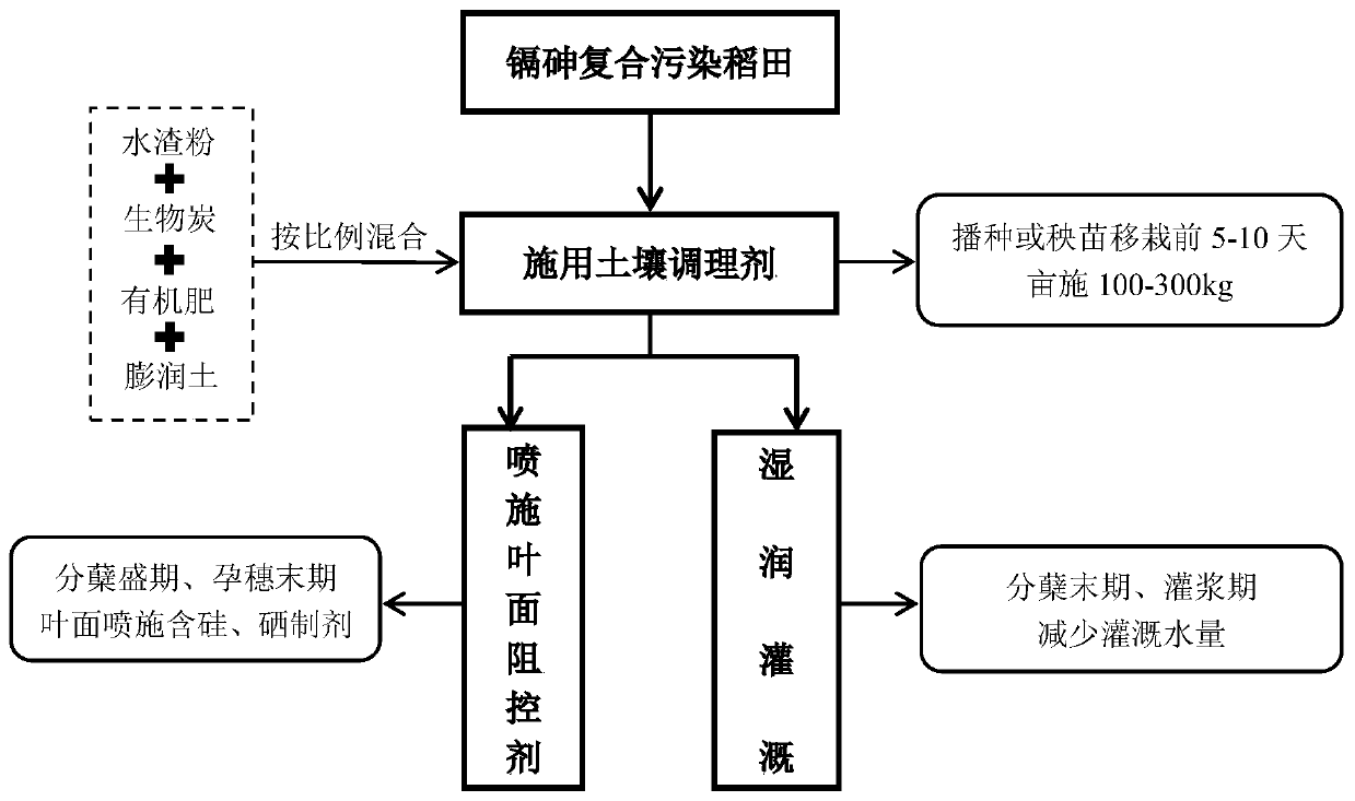 Safe utilization method for cadmium and arsenic combined pollution rice fields