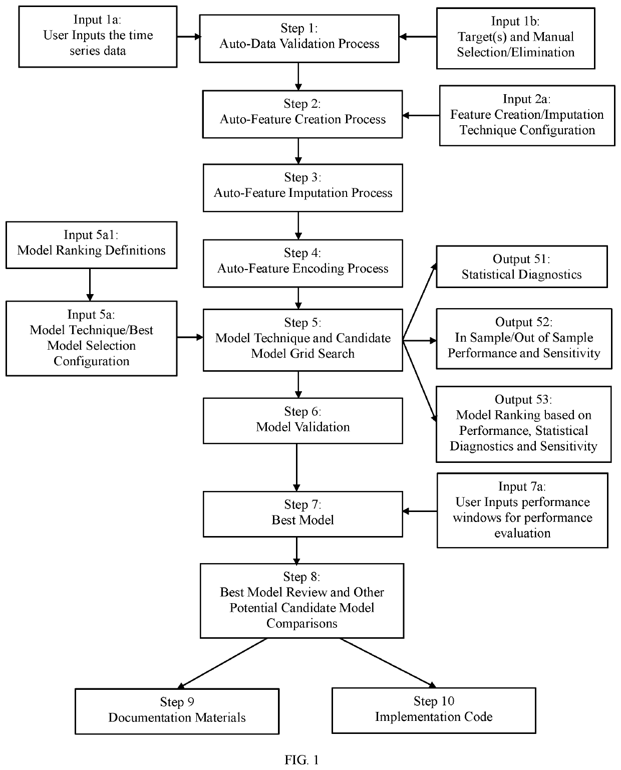 Smart time series and machine learning end-to-end (E2E) model development enhancement and analytic software