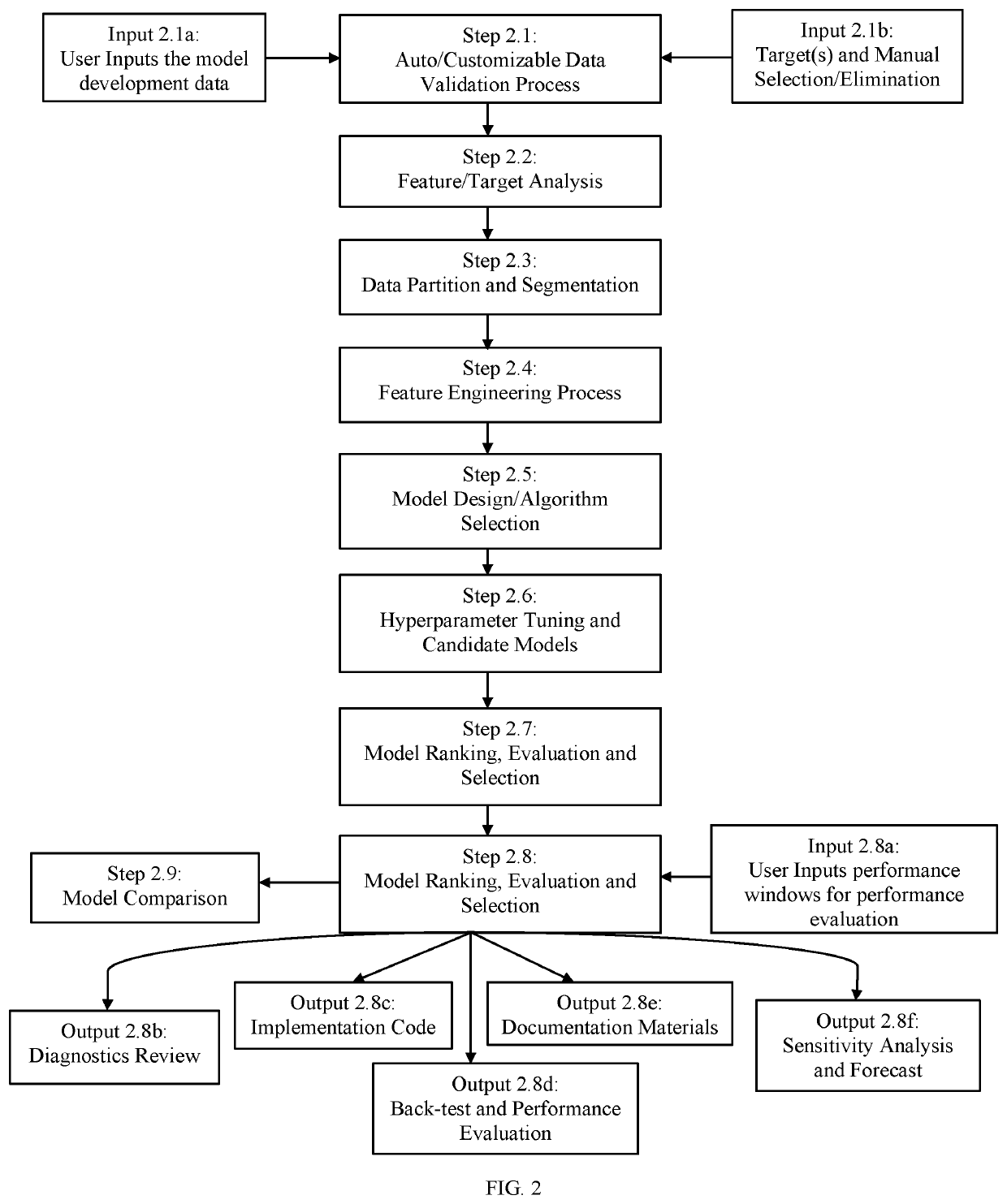 Smart time series and machine learning end-to-end (E2E) model development enhancement and analytic software